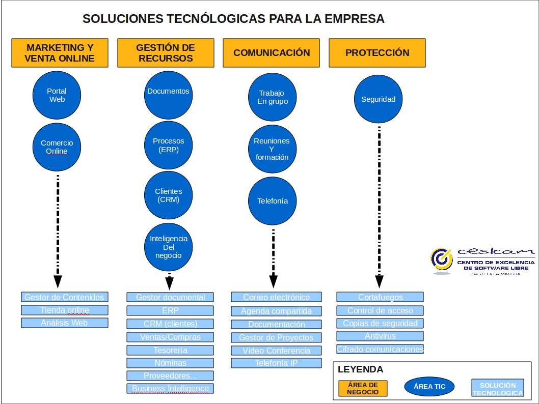 10 Soluciones Tecnológicas Imprescindibles Para Tu Empresa : BILIB